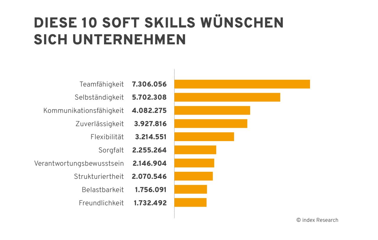 Top 10 Soft Skills in Stellenanzeigen