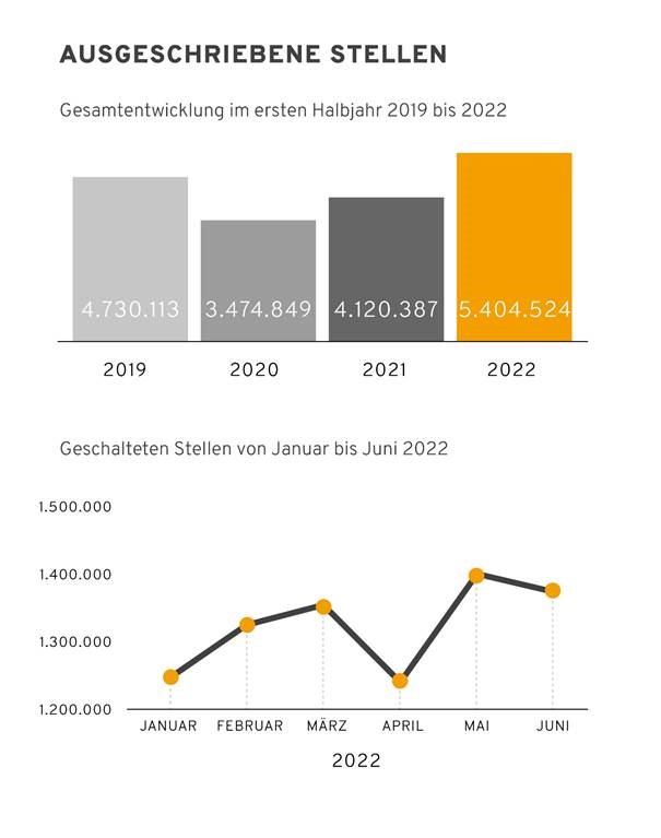 Säulendiagramm: Stellenangebot in den Jahren 2019, 2020, 2021, 2022; Balkendiagramm: Stellenangebot in den einzelnen Monaten des ersten Haljahrs 2022