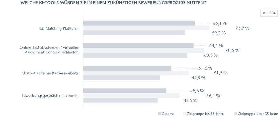 Balkendiagramm zur künftigen Nutzung von KI-Tools im Bewerbungsprozess der Zielgruppe bis 35 Jahre und die Zielgruppe über 35 Jahre.