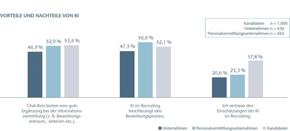 Säulendiagramm zu den Vor- und Nachteilen von KI-Tools im Recruiting aus Sicht von Unternehmen, Personalvermittlungen und Kandidaten.