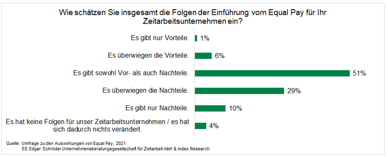 Umfrage zur Auswirkung von Equalpay in 2021 