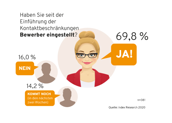 Umfrage ob Firmen in der Kontaktbeschränkung Bewerber eingestellt haben