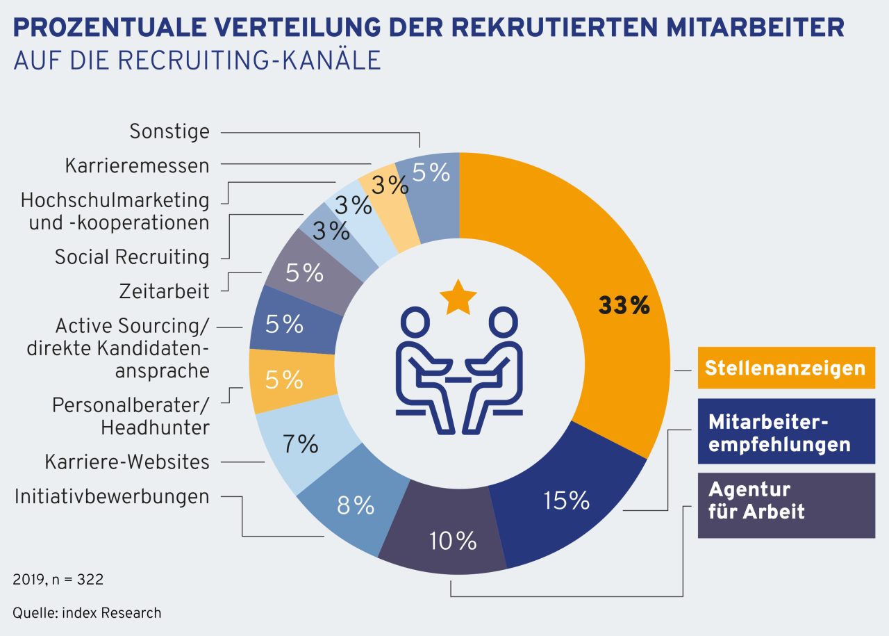 Prozentuale Verteilung der Recrutierten Mitarbeiter in einem Kreisdiagramm 