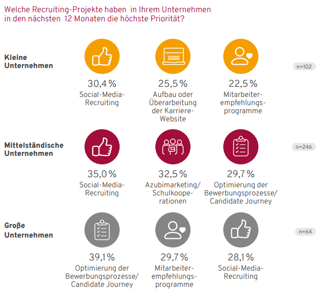 Ergebnisse des index Recruiting Reports 2023 zur Frage "Welche Recruiting-Projekte haben in Ihrem Unternehmen in den nächsten 12 Monaten die höchste Priorität?"