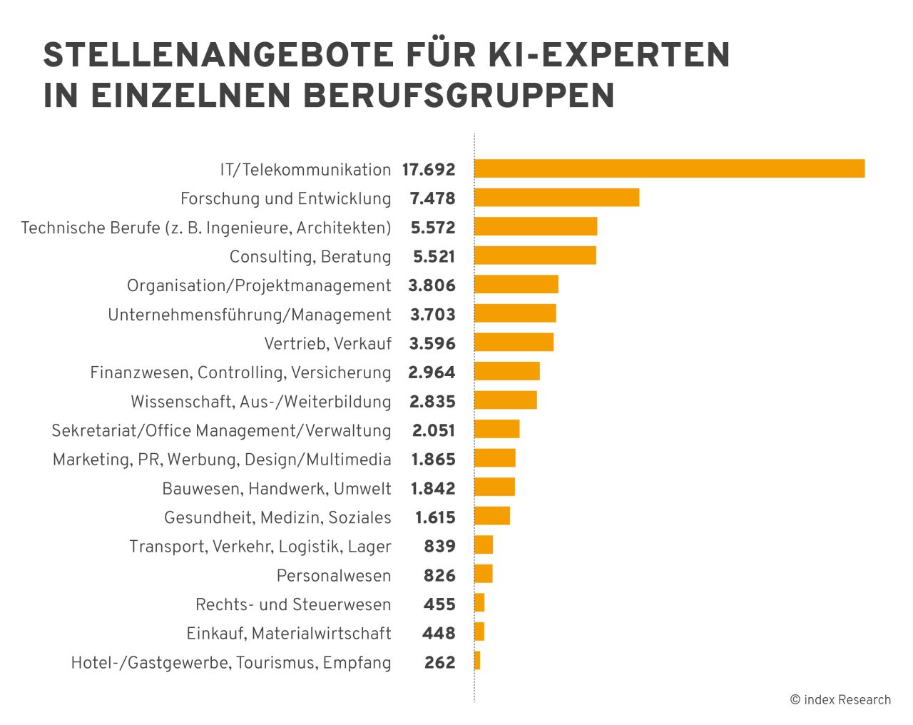 Grafik für die verschiedenen Stellenangebote für KI Experten