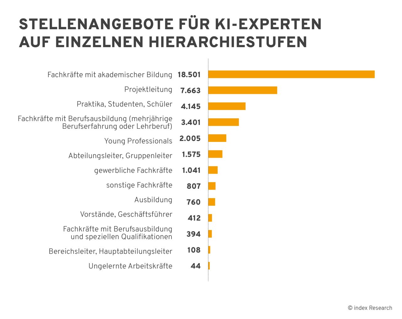 Grafik für verschiedene Stellenangebote für KI Experten nach Hierachiestufen