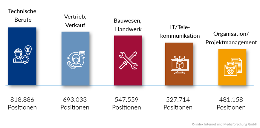 Positionsverteilung in verschiedenen Berufsgruppen