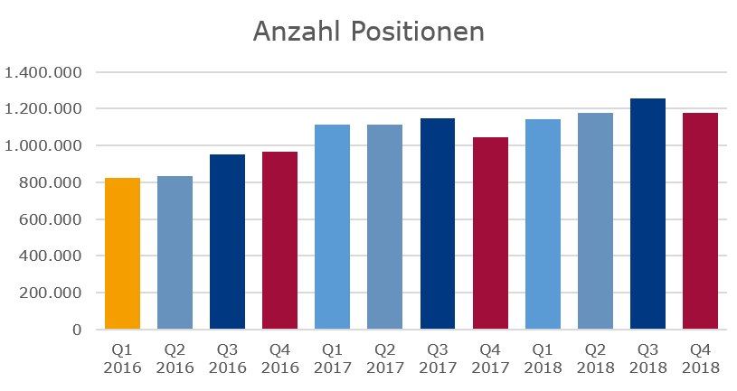 Säulendiagramm für den Stellenmarkt 2018 und die Positionen 