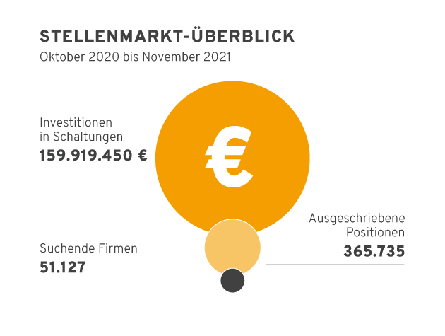 Kreisdiagramm des Stellenmarktes 2022