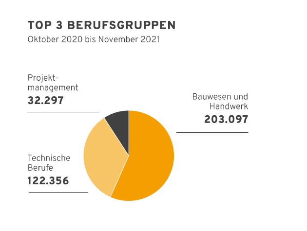 Kreisdiagramm der top 3 Berufsgruppen