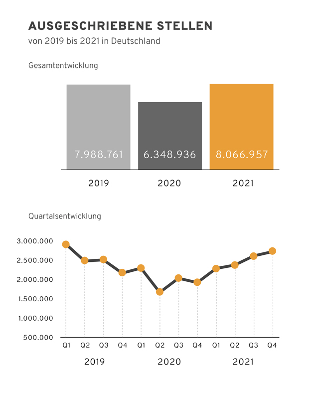 Grafik der Stellenanzeigenentwicklung im zweiten Corona Jahr 