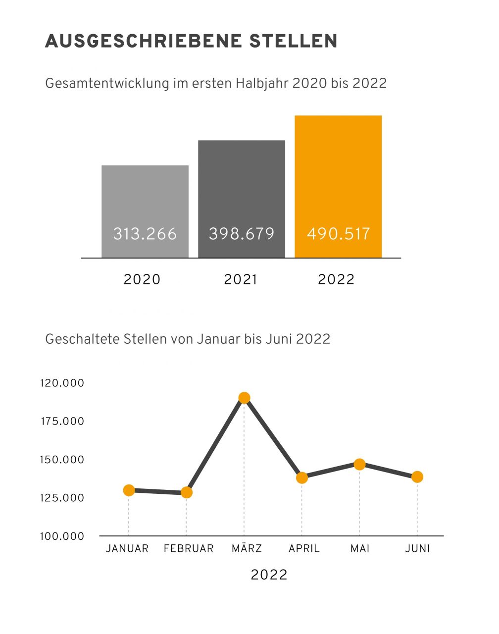 Gesamtentwicklung der Stellenausschreibungen im ersten Halbjahr in Österreich 