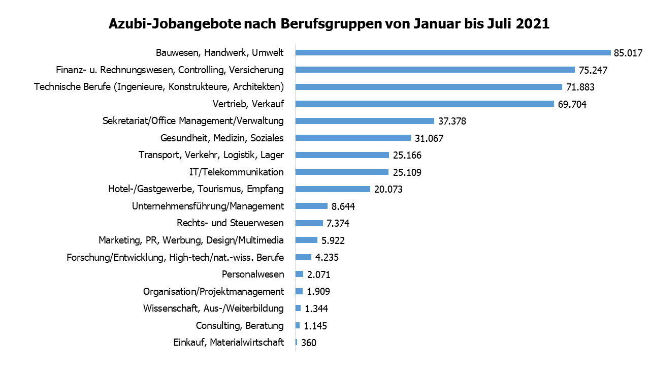 Azubi Jobangebote nach verschiedenen Berufsgruppen von Januar bis Juli 2021 in einem Balkendiagramm