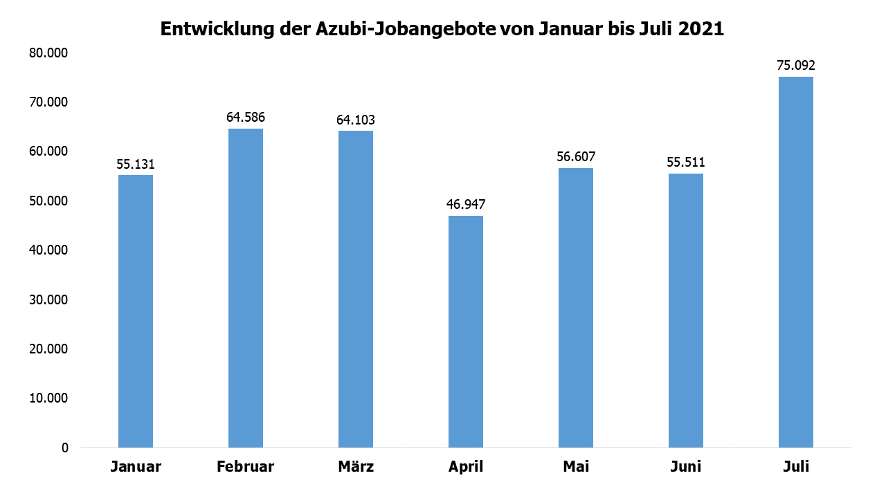 Entiwcklungen der Azubi Jobangebote von Januar bis Juli 2021 in einem Balkendiagramm