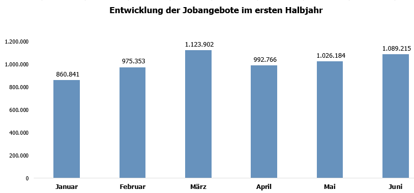 Grafik über die entwicklung der Jobangebote im ersten Halbjahr 2021 in einem Balkendiagramm