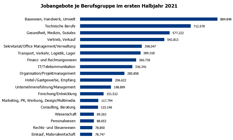 Grafik in einem Balkendiagramm wie viele Jobangebote je Berufsgruppen im ersten Halbjahr 2021