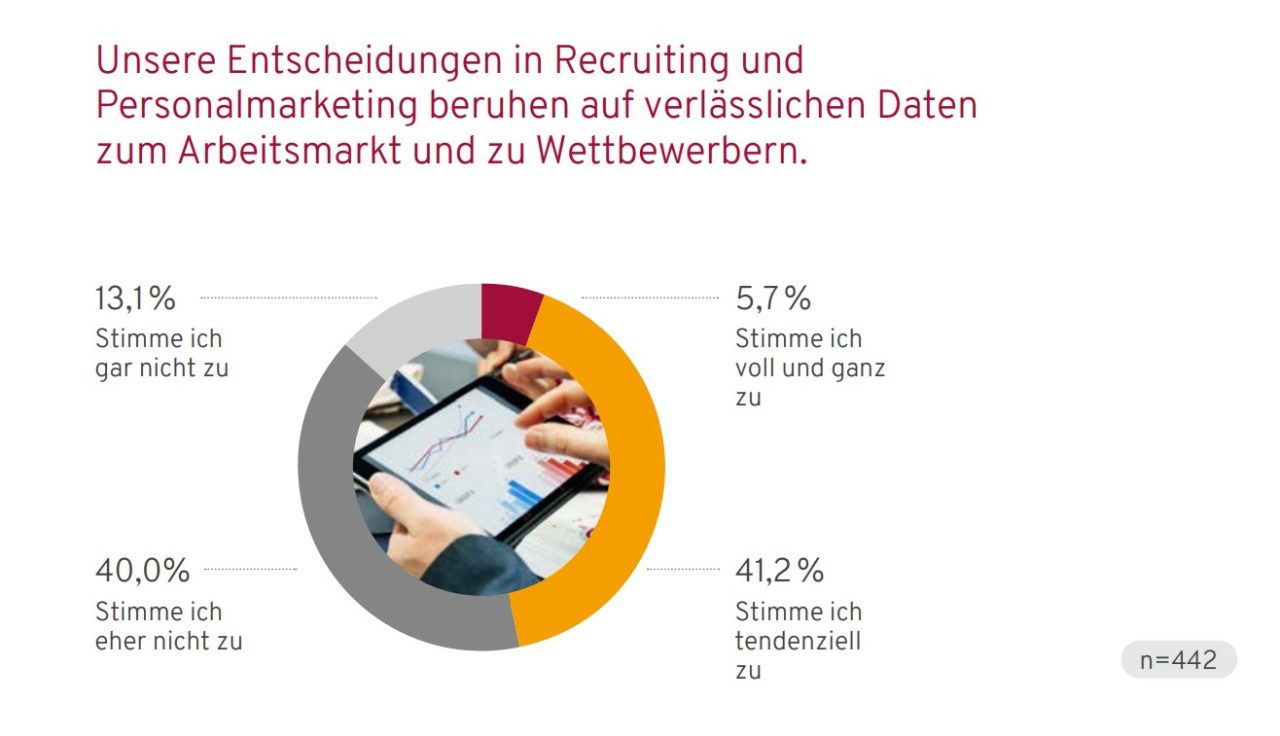 Kreisdiagramm ob die Entscheidung in Recruiting auf verlässliche Daten basiert  