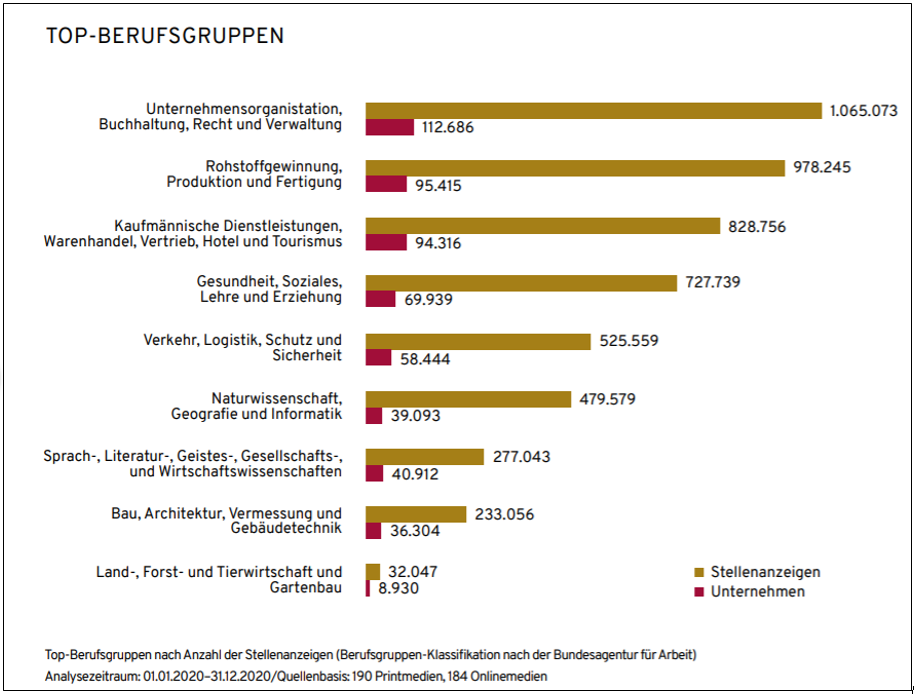 Balkendiagramm der Top 5 Berufsgruppen und die Stellenanzeigen dazu