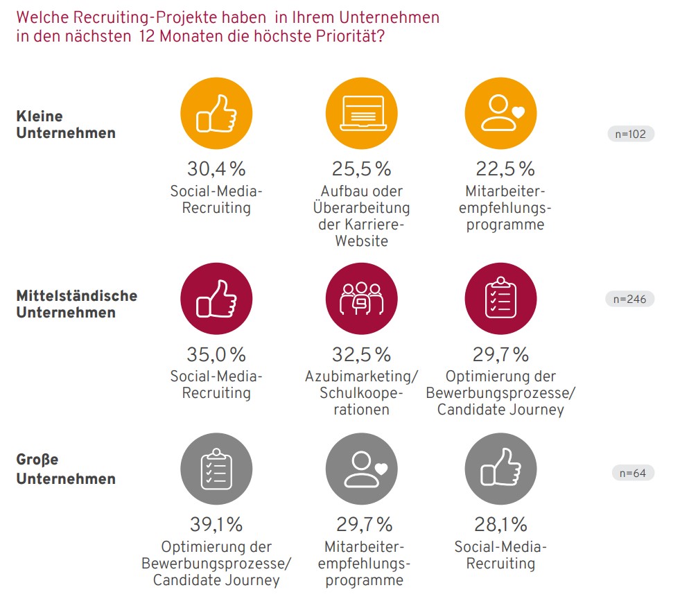 Grafik welche Projekte haben die höchste Priorität in dem jeweiligen Unternehmen 