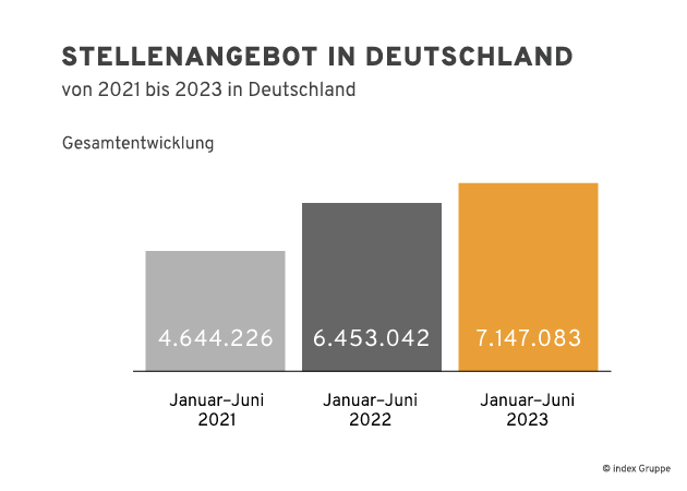 Gesamtes Stellenangebot in Deutschland in den ersten Halbjahren 2021, 2022 und 2023