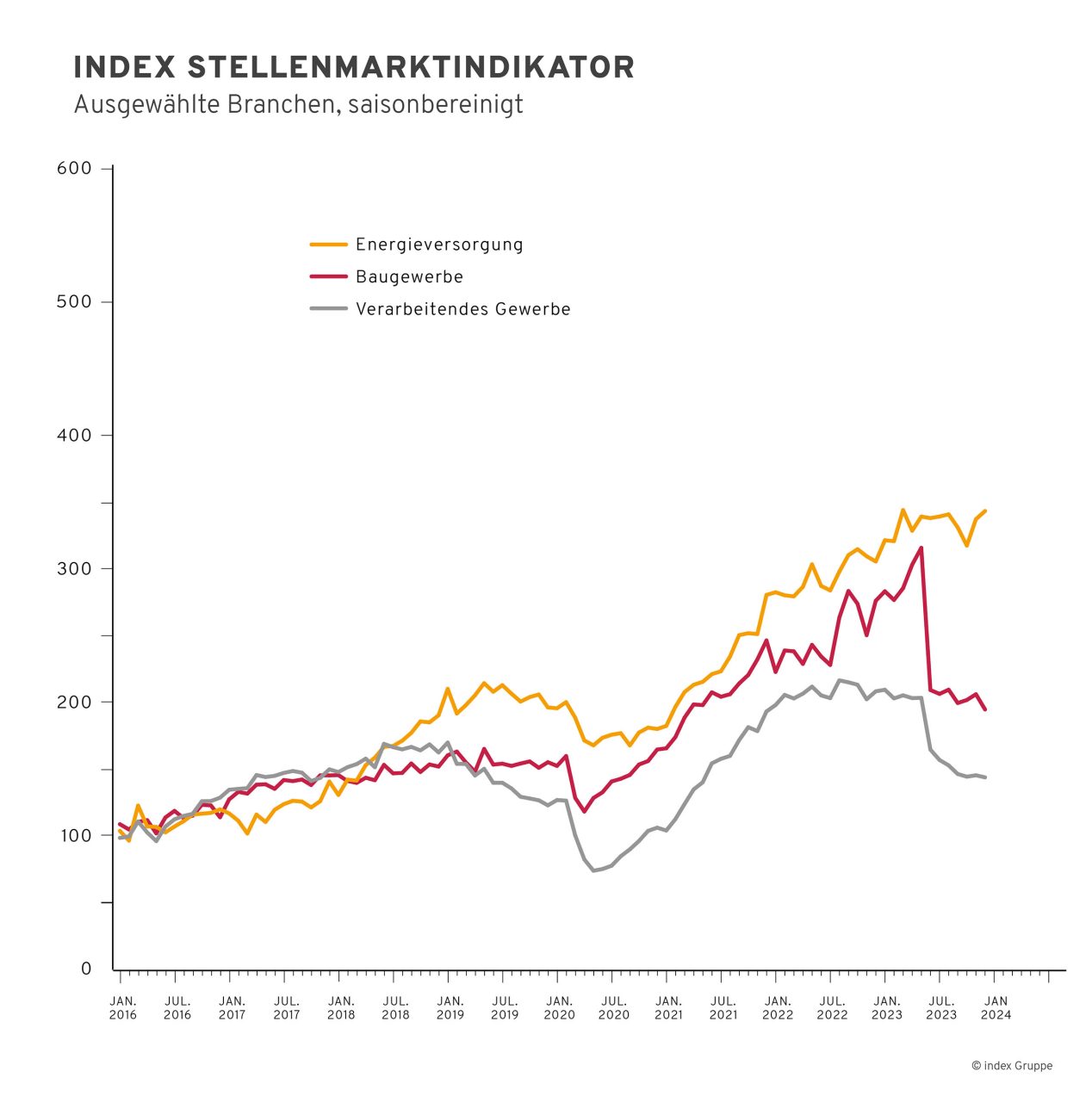 index Stellenmarktindikator zu einzelnen Branchen