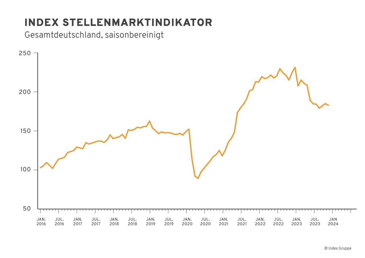 index Stellenmarktindikator zur Gesamtentwicklung am deutschen Stellenmarkt.