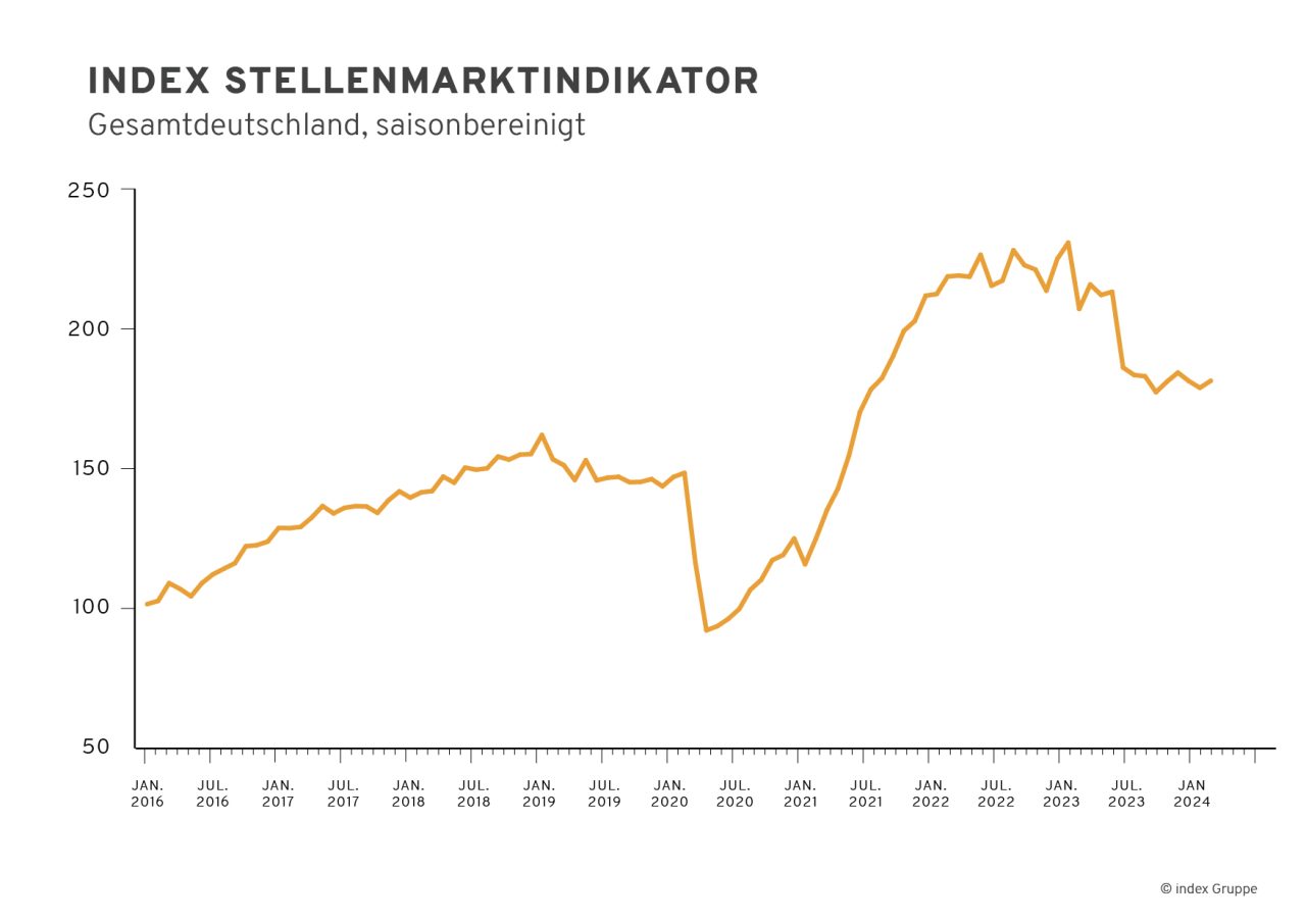 Index Stellenmarktindikator - Gesamtdeutschland saisonbereinigt, Quelle: Index Gruppe