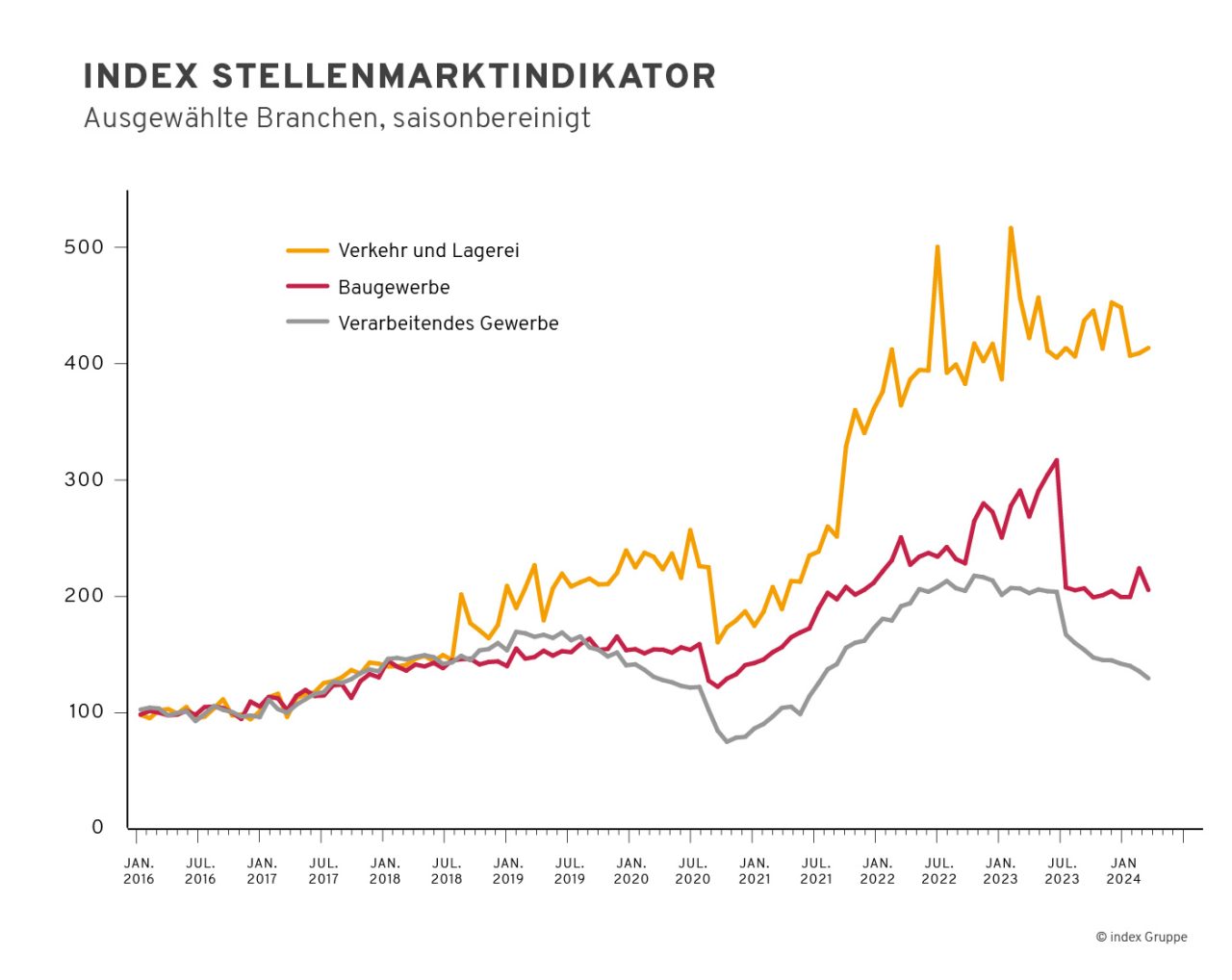 index-Stellenmarktindikator Januar 2016 bis Januar 2024 in den Branchen Verkehr und Lagerei, Baugewerbe und verarbeitendes Gewerbe