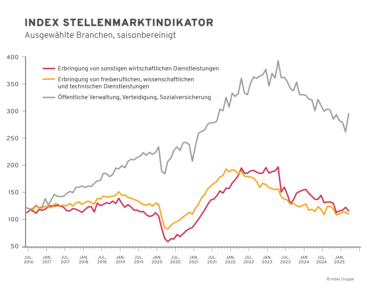 Liniengrafik mit dem Titel „Index Stellenmarktindikator – Ausgewählte Branchen, saisonbereinigt“ zeigt die Entwicklung des Stellenmarkts in Deutschland von Juli 2016 bis Januar 2025. Drei Branchen sind dargestellt: Öffentliche Verwaltung (graue Linie, mit starkem Anstieg bis Mitte 2022 und anschließendem Rückgang), freiberufliche, wissenschaftliche und technische Dienstleistungen (orange Linie, mit moderatem Anstieg bis 2022 und anschließendem Rückgang) sowie sonstige wirtschaftliche Dienstleistungen (rote Linie, ähnlich verlaufend wie die orange). Insgesamt zeigt die Grafik einen Boom bis 2022, gefolgt von einer rückläufigen Entwicklung in allen drei Bereichen.