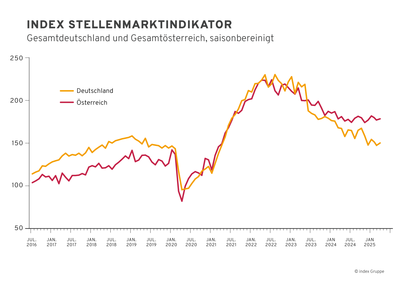 Liniengrafik mit dem Titel „Index Stellenmarktindikator – Gesamtdeutschland und Gesamtösterreich, saisonbereinigt“ zeigt die Entwicklung des Stellenmarkts von Juli 2016 bis Januar 2025. Dargestellt sind zwei Linien: Deutschland (orange) und Österreich (rot). Beide Länder verzeichnen ab 2020 einen starken Rückgang, gefolgt von einem deutlichen Aufschwung bis Anfang 2022. Danach sinkt der Index in Deutschland stärker als in Österreich. Seit 2023 bleibt der österreichische Stellenmarkt stabiler als der deutsche.