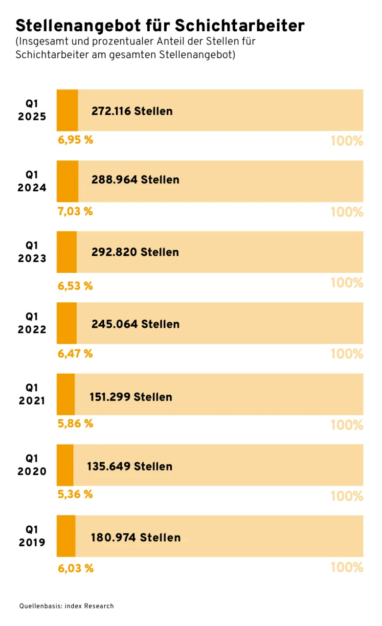 Balkendiagramm zum Stellenangebot für Schichtarbeiter in Deutschland (Q1 2019 bis Q1 2025). Es zeigt sowohl die Anzahl der ausgeschriebenen Stellen als auch deren prozentualen Anteil am gesamten Stellenmarkt. Höchststand war Q1 2023 mit 292.820 Stellen (6,53 %), der aktuelle Wert (Q1 2025) liegt bei 272.116 Stellen (6,95 %). Quelle: index Research.