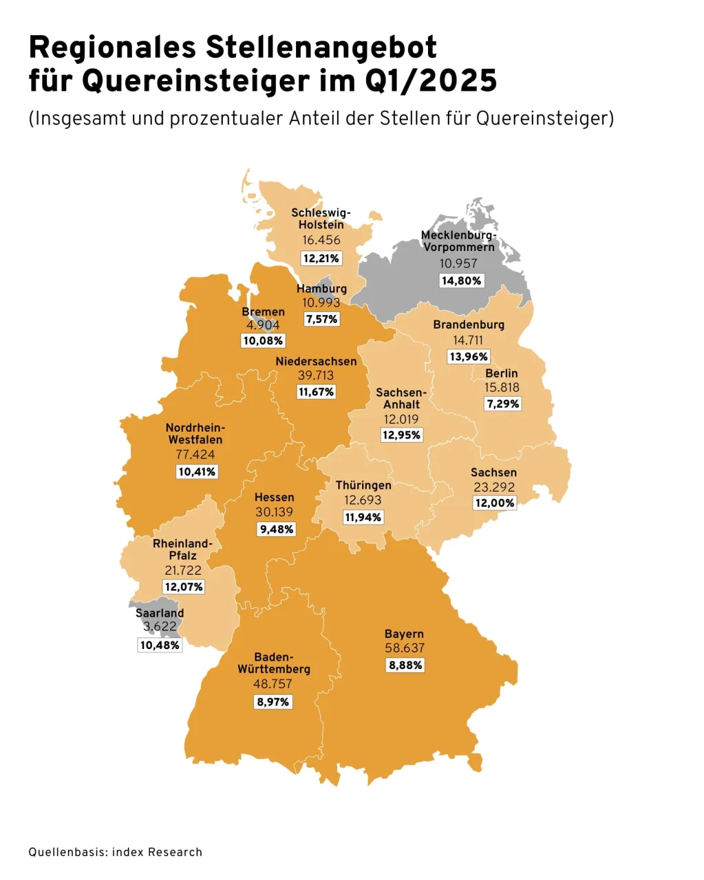 Die Grafik zeigt eine Deutschlandkarte mit regionalen Daten zum Stellenangebot für Quereinsteiger im ersten Quartal 2025. Jedes Bundesland enthält zwei Zahlenwerte: die Gesamtzahl der ausgeschriebenen Stellen und deren prozentualen Anteil am Gesamtstellenmarkt. Hervorgehoben werden insbesondere Nordrhein-Westfalen mit der höchsten absoluten Anzahl (77.424 Stellen, 10,41 %) und Mecklenburg-Vorpommern mit dem höchsten prozentualen Anteil (14,80 %). Die Darstellung vermittelt übersichtlich regionale Unterschiede und die Bedeutung des Quereinstiegs am Arbeitsmarkt. Quelle: index Research.