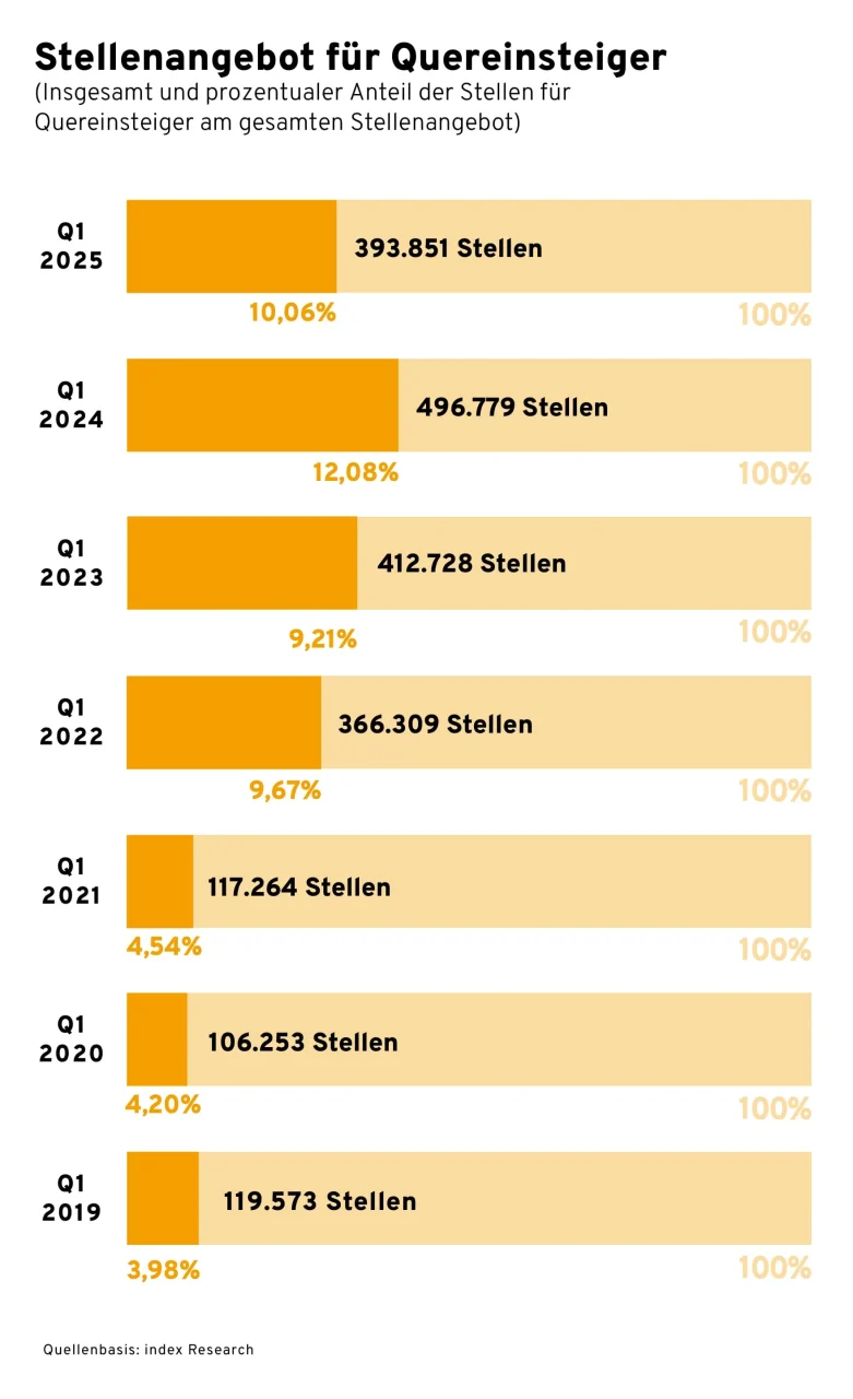 Die Grafik zeigt das Stellenangebot für Quereinsteiger im ersten Quartal der Jahre 2019 bis 2025. Dargestellt sind sowohl die absolute Anzahl der ausgeschriebenen Stellen für Quereinsteiger als auch deren prozentualer Anteil am Gesamtstellenangebot. Der Anteil liegt 2025 bei 10,06 % mit insgesamt 393.851 Stellen und hatte seinen Höchststand 2024 mit 12,08 % (496.779 Stellen). Die niedrigsten Werte verzeichnete 2019 mit 3,98 % (119.573 Stellen). Quelle: index Research.