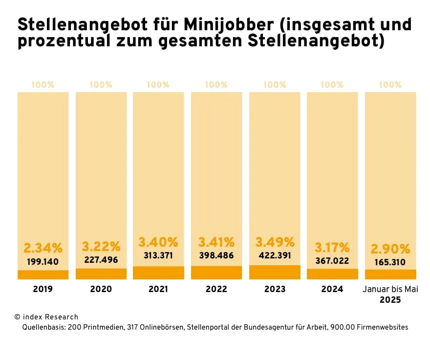 Balkendiagramm zum Stellenangebot für Minijobber von 2019 bis Mai 2025. Die Grafik zeigt die absolute Zahl der Minijob-Stellen sowie deren prozentualen Anteil am gesamten Stellenangebot. Die Werte steigen von 199.140 Stellen (2,34 %) im Jahr 2019 auf 422.391 Stellen (3,49 %) im Jahr 2023. Für Januar bis Mai 2025 werden 165.310 Stellen und ein Anteil von 2,90 % ausgewiesen. Datenquelle: index Research, basierend auf Printmedien, Onlinebörsen, Bundesagentur für Arbeit und Firmenwebsites.