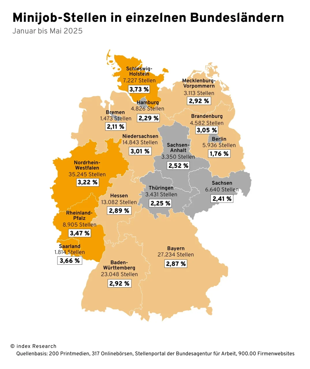 Deutschlandkarte mit farblicher Darstellung und Zahlen zum Anteil der Minijob-Stellen in den einzelnen Bundesländern für Januar bis Mai 2025. Die höchsten Anteile gibt es in Schleswig-Holstein (3,73 %), Saarland (3,66 %) und Rheinland-Pfalz (3,47 %). Die niedrigsten Anteile verzeichnen Berlin (1,76 %), Bremen (2,11 %) und Thüringen (2,25 %). Grau hinterlegt sind Bundesländer mit unvollständigen Daten: Sachsen, Sachsen-Anhalt und Thüringen. Datenquelle: index Research.