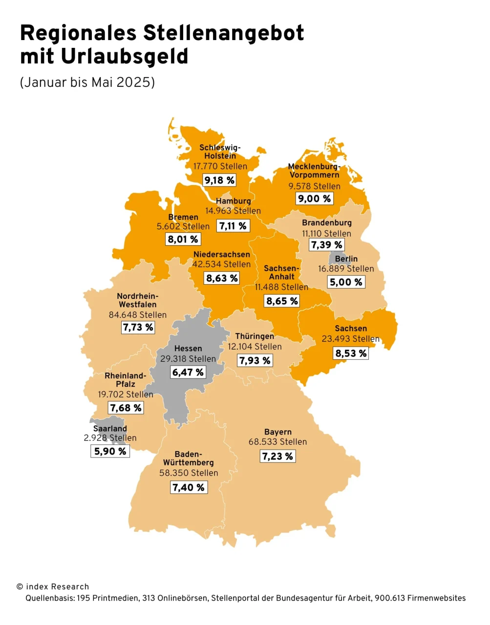 Deutschlandkarte mit farblich markierten Bundesländern, die den Anteil von Stellenangeboten mit Urlaubsgeld von Januar bis Mai 2025 zeigen. Spitzenreiter ist Schleswig-Holstein mit 9,18 %, gefolgt von Mecklenburg-Vorpommern (9 %), Sachsen-Anhalt (8,65 %) und Niedersachsen (8,63 %). Am niedrigsten ist der Anteil in Hessen (6,47 %), Berlin (5,00 %) und dem Saarland (5,90 %). Die Karte basiert auf einer Analyse der Personalmarktforschung index Research mit Daten aus Printmedien, Onlinebörsen, der Bundesagentur für Arbeit und Firmenwebsites.