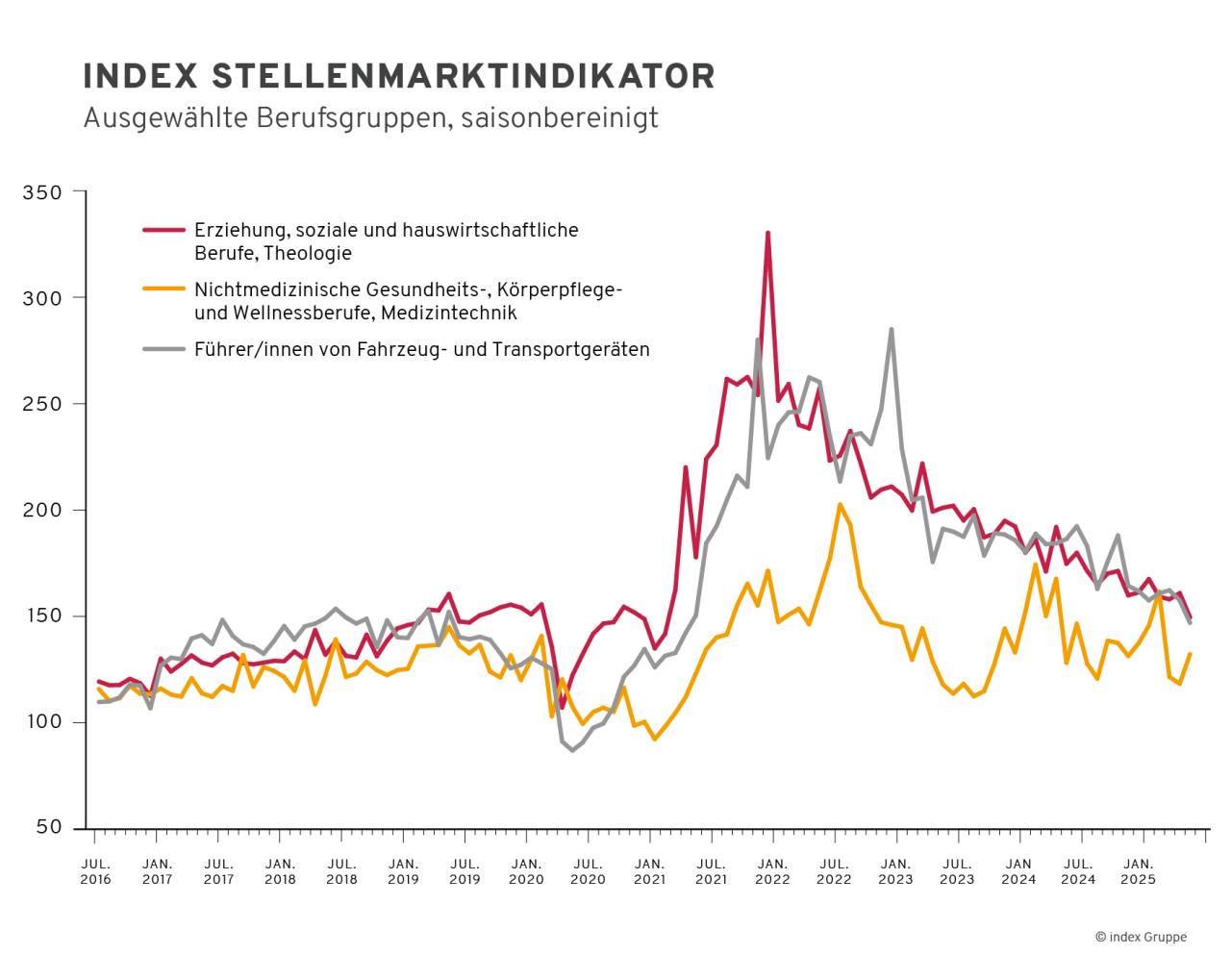Liniendiagramm des Index Stellenmarktindikators (saisonbereinigt) von Juli 2016 bis Januar 2025 für drei Berufsgruppen: Erziehung, soziale und hauswirtschaftliche Berufe, Theologie (rote Linie) mit starkem Anstieg ab 2020, Höhepunkt Anfang 2022, seither rückläufig; Nichtmedizinische Gesundheits-, Körperpflege-, Wellnessberufe, Medizintechnik (orange Linie) mit moderatem Anstieg und mehreren Schwankungen.; Führer/innen von Fahrzeug- und Transportgeräten (graue Linie) mit ähnlich starkem Anstieg ab 2020, gefolgt von volatileren Bewegungen. Die Kurven zeigen die Entwicklung der Stellenmarktnachfrage in diesen Berufsgruppen.