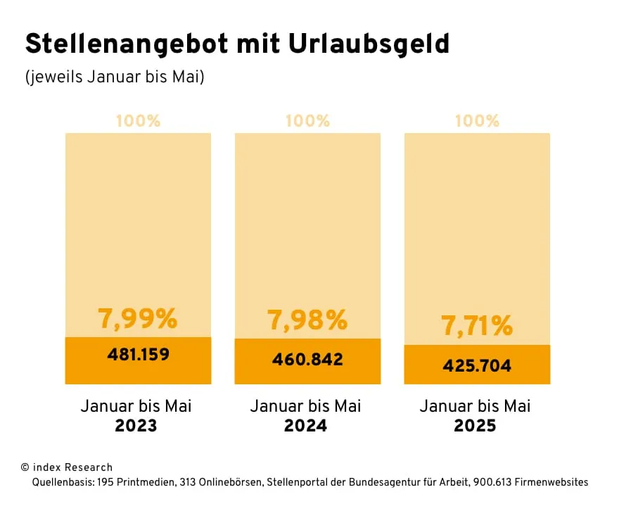 Säulendiagramm zum Anteil der Stellenangebote mit Urlaubsgeld in Deutschland von Januar bis Mai der Jahre 2023 bis 2025. Im Jahr 2023 lag der Anteil bei 7,99 % (481.159 Stellen), 2024 bei 7,98 % (460.842 Stellen) und 2025 bei 7,71 % (425.704 Stellen). Die Werte zeigen einen leichten Rückgang über die drei Jahre hinweg. Datenbasis: index Anzeigendaten
