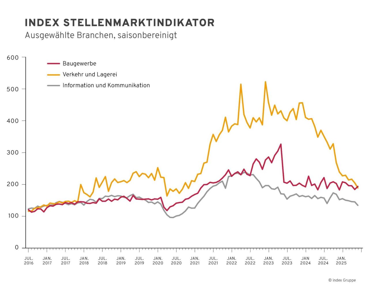 Liniendiagramm zum saisonbereinigten index Stellenmarktindikator für die Branchen Baugewerbe, Verkehr und Lagerei sowie Information und Kommunikation, dargestellt für den Zeitraum Juli 2016 bis Januar 2025. Die Grafik zeigt, dass der Stellenmarkt im Bereich Verkehr und Lagerei besonders stark gestiegen und anschließend wieder deutlich gesunken ist. Baugewerbe und Information und Kommunikation zeigen moderatere Entwicklungen mit einem leichten Rückgang seit 2023.