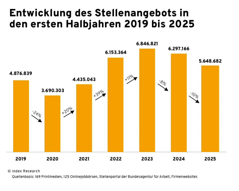 Balkendiagramm zur Entwicklung des Stellenangebots in Deutschland in den ersten Halbjahren von 2019 bis 2025. Die Anzahl der Stellenanzeigen sinkt 2020 pandemiebedingt um 24 % auf 3,69 Millionen, steigt bis 2023 deutlich auf 6,85 Millionen und fällt anschließend in zwei aufeinanderfolgenden Jahren – 2024 um 8 % und 2025 um weitere 10 % – auf 5,65 Millionen. Datenbasis: index Research, u. a. Printmedien, Online-Jobbörsen und BA-Stellenportal.