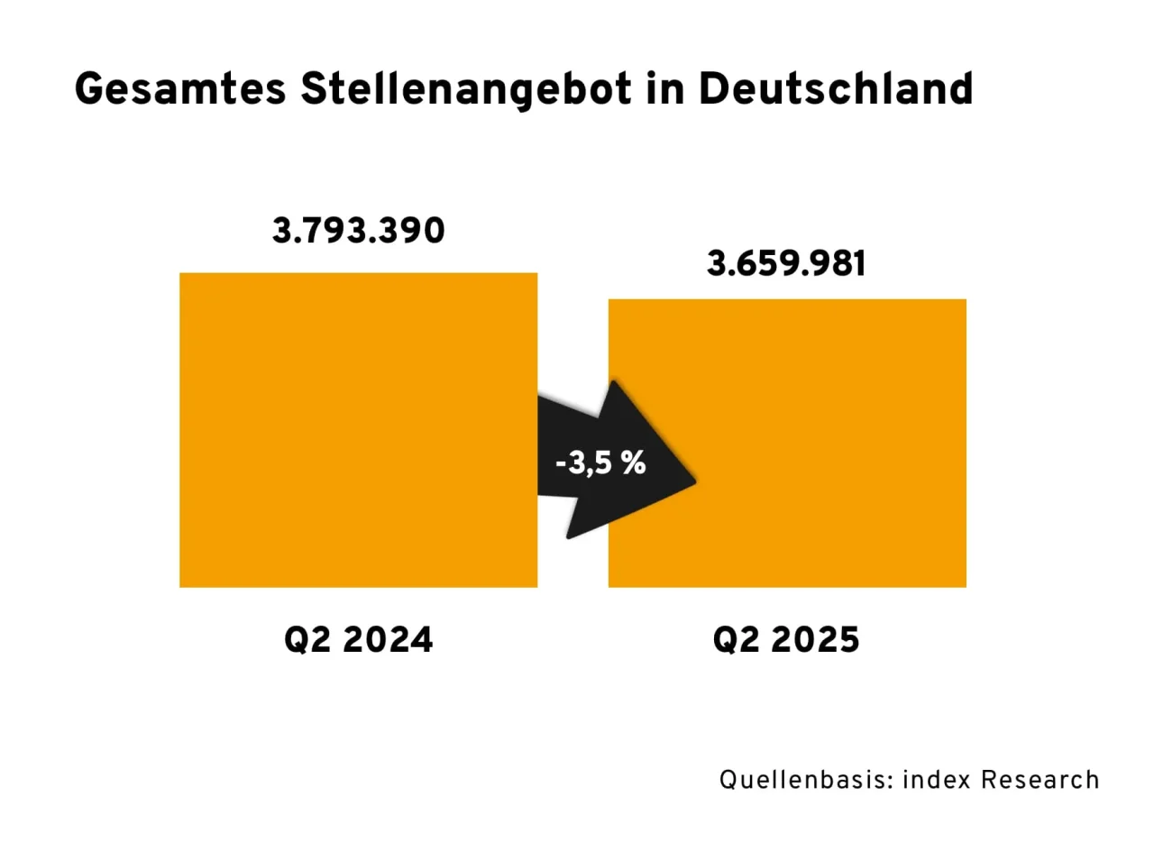Balkengrafik zeigt den Rückgang des gesamten Stellenangebots in Deutschland von 3.793.390 im zweiten Quartal 2024 auf 3.659.981 im zweiten Quartal 2025. Eine schwarze Pfeilgrafik zwischen den Balken kennzeichnet einen Rückgang um 3,5 %. Quelle: index Research.