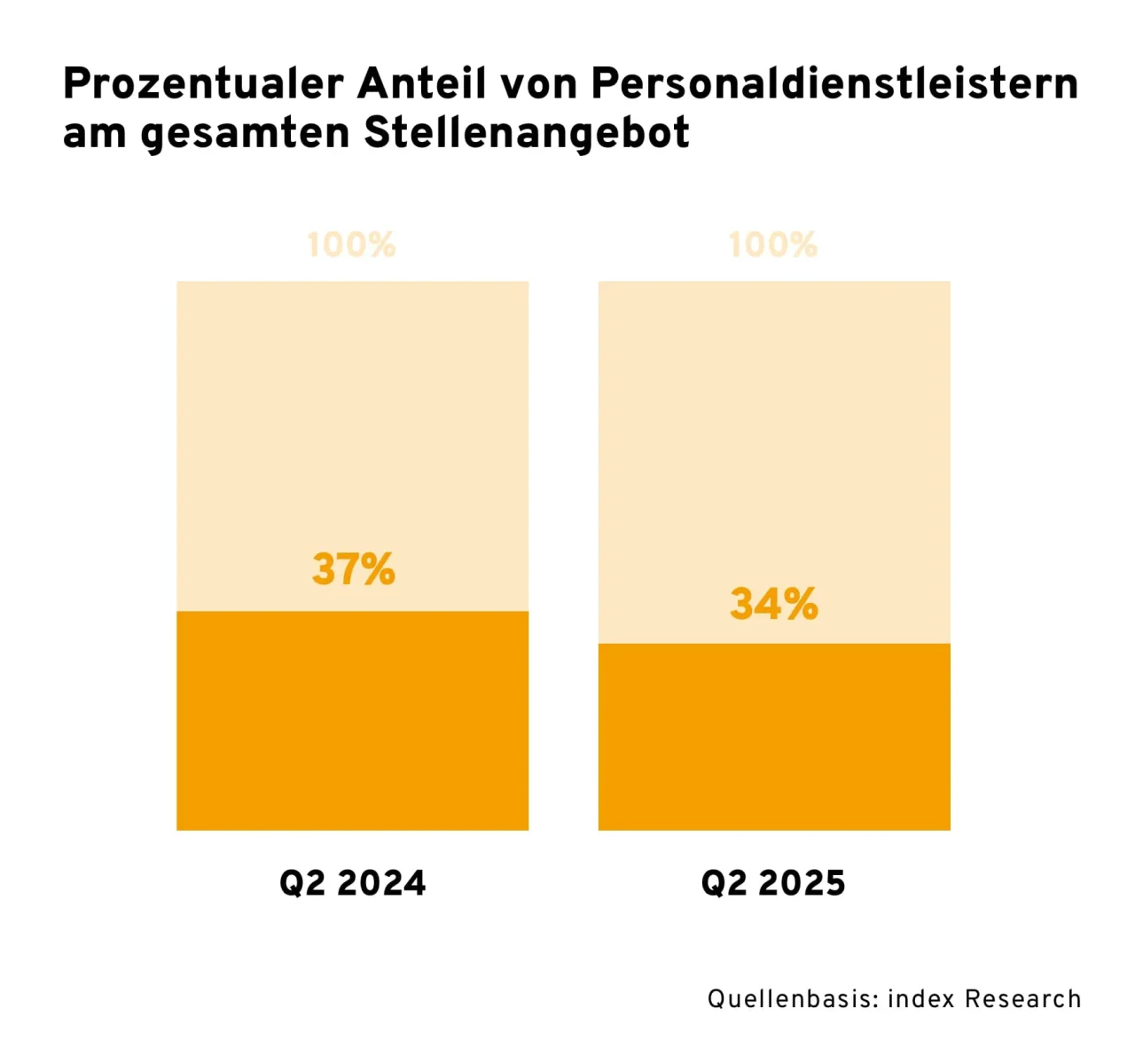 Balkengrafik vergleicht den prozentualen Anteil von Personaldienstleistern am gesamten Stellenangebot in Deutschland. Im zweiten Quartal 2024 liegt der Anteil bei 37 %, im zweiten Quartal 2025 bei 34 %. Quelle: index Research.