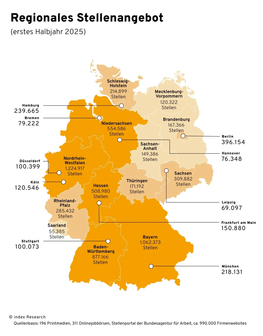 Deutschlandkarte mit regionalem Stellenangebot im ersten Halbjahr 2025. Die meisten Stellen gibt es in Nordrhein-Westfalen (1,22 Mio.), Bayern (1,06 Mio.) und Baden-Württemberg (877 Tsd.). Die wenigsten Stellenmeldungen verzeichnen das Saarland (55 Tsd.), Bremen (79 Tsd.) und Mecklenburg-Vorpommern (120 Tsd.). Einzelne Städte wie Berlin (396 Tsd.), München (218 Tsd.) und Frankfurt am Main (151 Tsd.) sind separat ausgewiesen. Quelle: index Research, u. a. Printmedien, Onlinejobbörsen und Bundesagentur für Arbeit.
