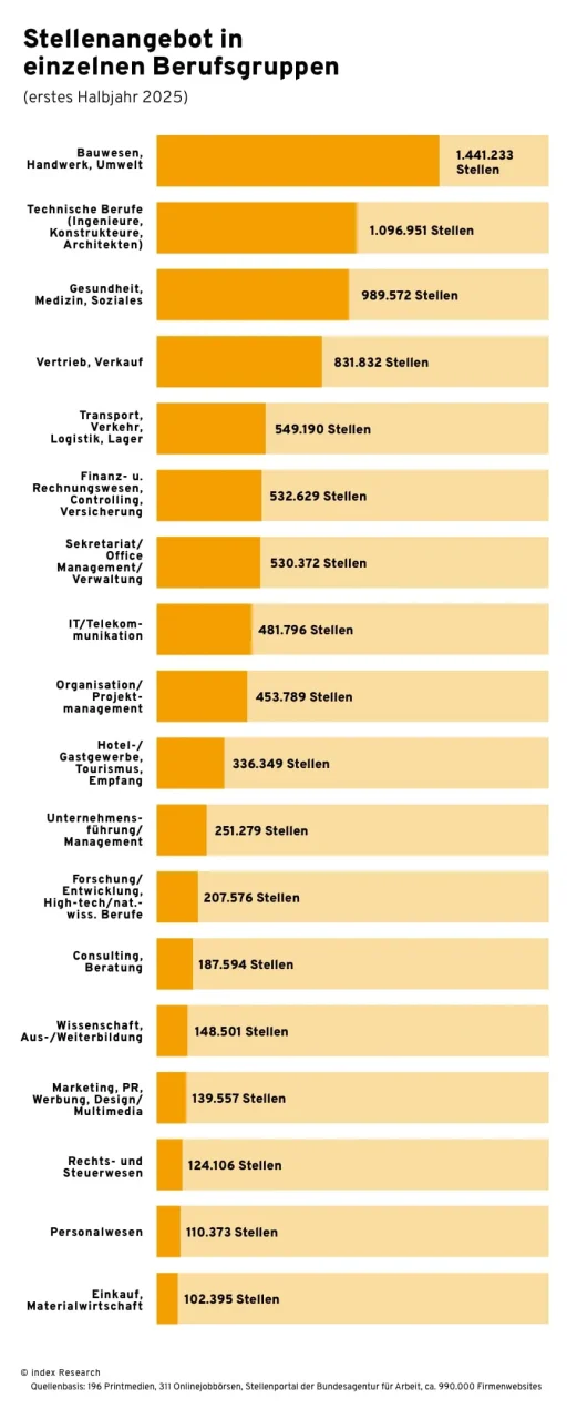 Horizontales Balkendiagramm zum Stellenangebot in Deutschland nach Berufsgruppen im ersten Halbjahr 2025. Die meisten Stellen wurden in den Bereichen Bauwesen, Handwerk und Umwelt (1,44 Mio.), technische Berufe (1,1 Mio.) sowie Gesundheit, Medizin und Soziales (990 Tsd.) ausgeschrieben. Die geringste Nachfrage zeigt sich in Einkauf und Materialwirtschaft (102 Tsd.), Personalwesen (110 Tsd.) sowie Rechts- und Steuerwesen (124 Tsd.). Datenquelle: index Research, u. a. Printmedien, Onlinejobbörsen und Firmenwebsites.