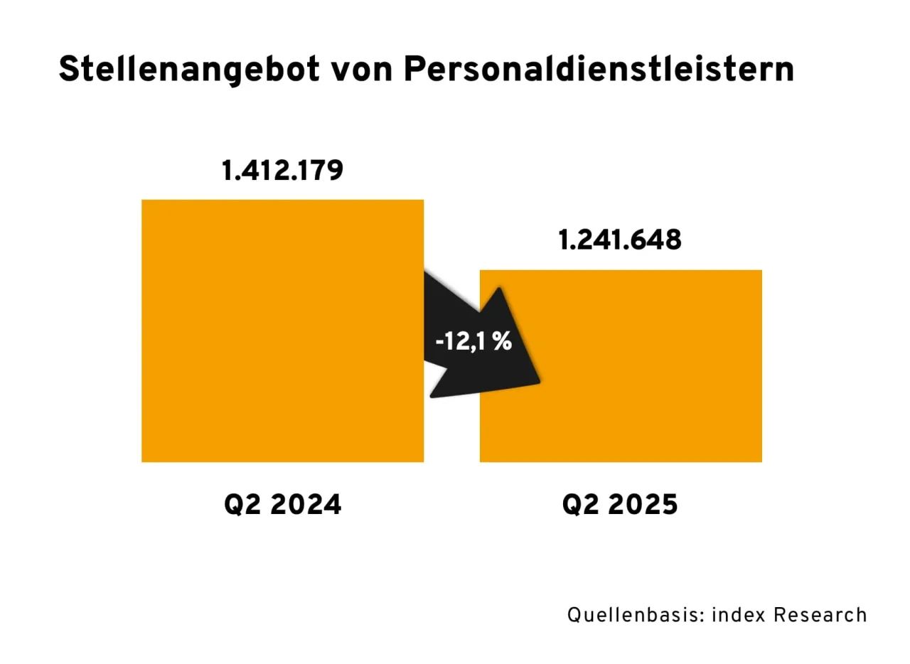 Balkengrafik zeigt den Rückgang des Stellenangebots von Personaldienstleistern in Deutschland von 1.412.179 im zweiten Quartal 2024 auf 1.241.648 im zweiten Quartal 2025. Eine schwarze Pfeilgrafik markiert einen Rückgang um 12,1 %. Quelle: index Research.