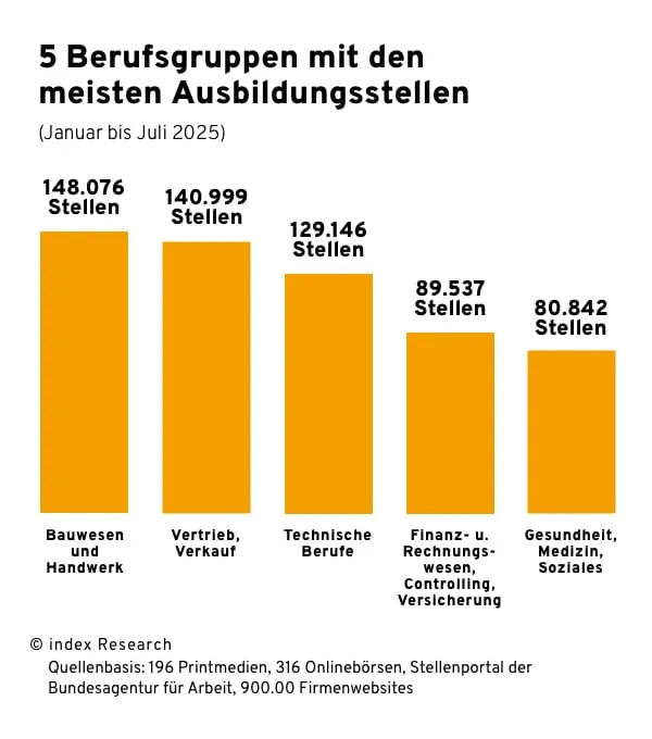 5 Berufsgruppen mit den meisten ausgeschriebenen Ausbildungsstellen zwischen Januar und Juli 2025: 1) Bauwesen/Handwerk 148.076 2) Vertrieb/Verkauf 140.999 3) Technische Berufe 129.146 4) Finanz 89.537 5) Gesundheit 80.842.“