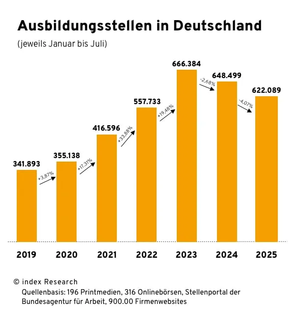 Balkendiagramm zeigt die Entwicklung der ausgeschriebenen Ausbildungsstellen in Deutschland von Januar bis Juli der Jahre 2019 bis 2025. Deutlicher Anstieg von 341.893 Stellen im Jahr 2019 auf den Höchststand von 666.384 in 2023, danach Rückgang auf 622.089 in 2025.