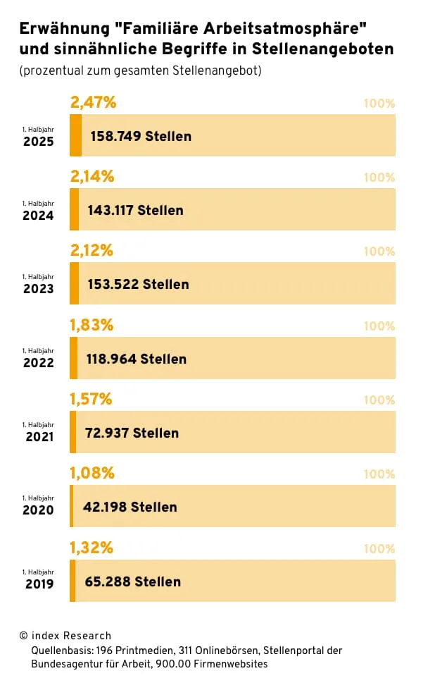 Balkendiagramm zur Entwicklung der Erwähnung von „familiärer Arbeitsatmosphäre“ und ähnlichen Begriffen in Stellenanzeigen (prozentual zum Gesamtangebot) von 2019 bis 2025. Der Anteil steigt kontinuierlich: 1,32 % (2019, 65.288 Stellen), 1,08 % (2020, 42.198 Stellen), 1,57 % (2021, 72.937 Stellen), 1,83 % (2022, 118.964 Stellen), 2,12 % (2023, 153.522 Stellen), 2,14 % (2024, 143.117 Stellen) und 2,47 % (2025, 158.749 Stellen). Quelle: index Research.