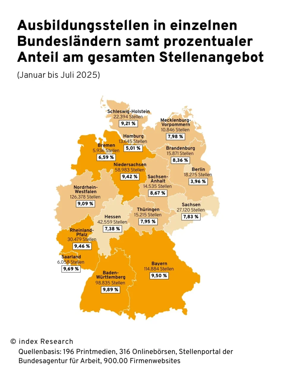 Ausbildungsstellen in Deutschland nach Bundesländern sowie prozentualer Anteil der Ausbildungsstellen am gesamten Stellenangebot, Januar bis Juli 2025. Schleswig-Holstein: 22.394 Stellen (9,21 %), Hamburg: 13.645 (5,01 %), Bremen: 5.936 (5,61 %), Niedersachsen: 58.983 (9,42 %), Mecklenburg-Vorpommern: 10.846 (7,98 %), Brandenburg: 15.871 (8,36 %), Berlin: 18.275 (3,96 %), Nordrhein-Westfalen: 126.378 (9,09 %), Sachsen-Anhalt: 14.535 (8,21 %), Sachsen: 27.120 (7,83 %), Thüringen: 15.215 (7,95 %), Hessen: 42.559 (7,38 %), Rheinland-Pfalz: 30.479 (9,46 %), Saarland: 6.058 (9,69 %), Baden-Württemberg: 98.835 (9,89 %), Bayern: 114.884 (9,50 %).