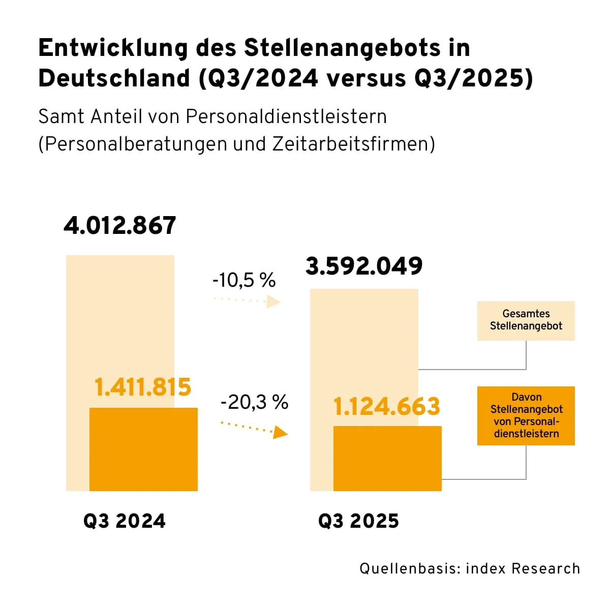 Stellenangebot Deutschland: Q3/2024 4.012.867 gesamt, 1.411.815 PDL; Q3/2025 3.592.049 gesamt, 1.124.663 PDL; Rückgänge −10,5% beim gesamten Stellenangebot bzw. −20,3% beim Stellenangebot für Personaldienstleister.